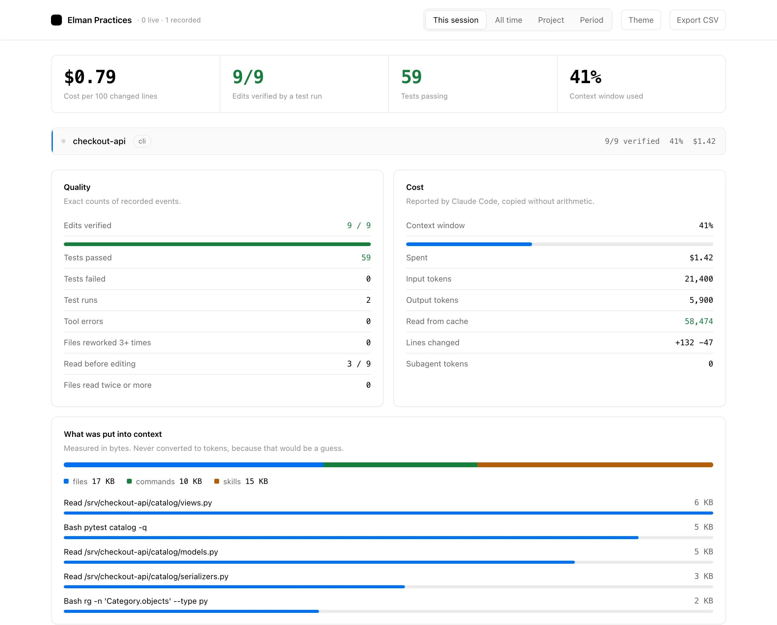 The quality panel: cost per 100 changed lines $0.79, 9 of 9 edits verified by a test run, 59 tests passing, 41% of the context window used, with quality and cost broken down beside a byte-by-byte view of what was put into context.